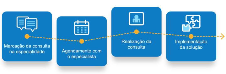 4 fases do processo: marcação da especialidade, agendamento, realização da consulta, implementação da solução.