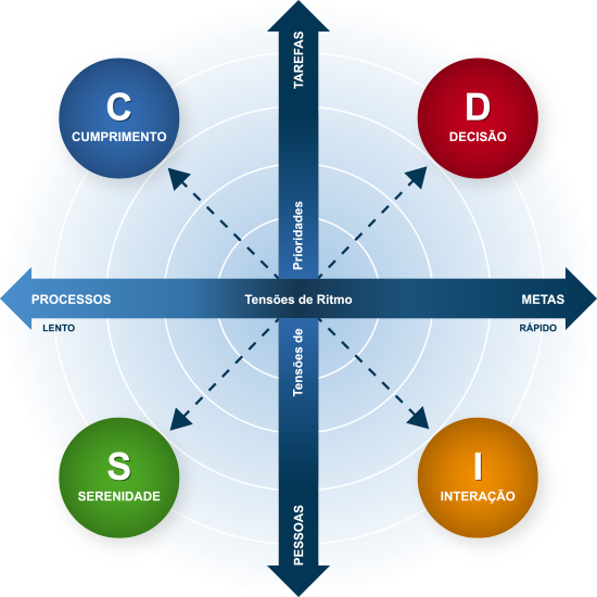 Esquema que demonstra os 4 fatores do DISC e os quadrantes de comportamentos em que se inserem.