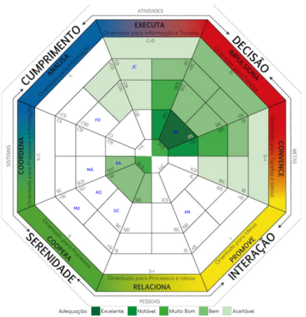 Mapa DISC de ajustamento de perfis individuais ao perfil de função