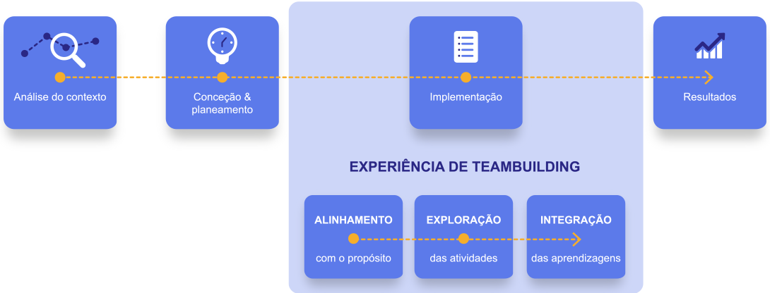Fases da co-criação do evento Team Building: contexto; conceção; implementação (alinhamento com propósito + exploração de atividades + integração); resultados