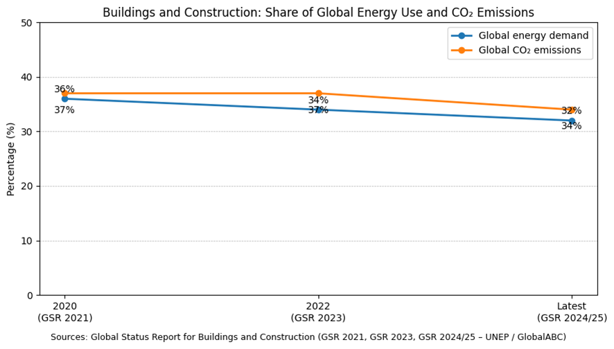 gráfico: Edifícios e construção: percentagem do uso global de energia e emissões CO2