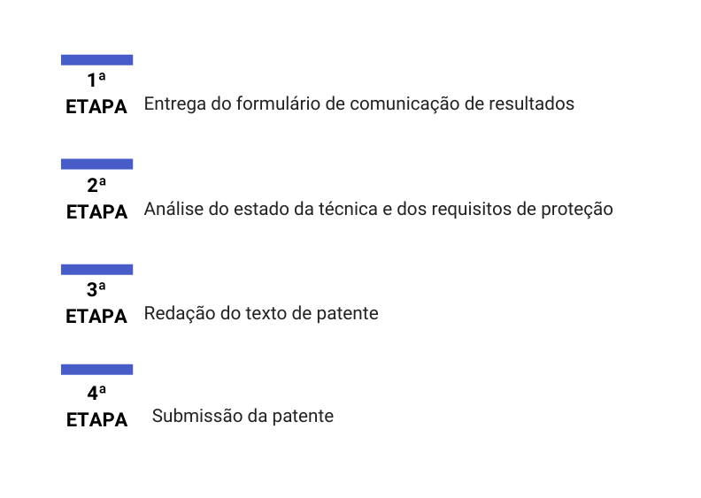 4 Etapas de comunicação de resultados de I&D