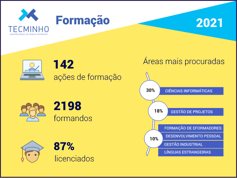 Infografia com ícones e números alusivos a ações de formação, áreas de formação, n.º de formandos, e % licenciados em 2021.