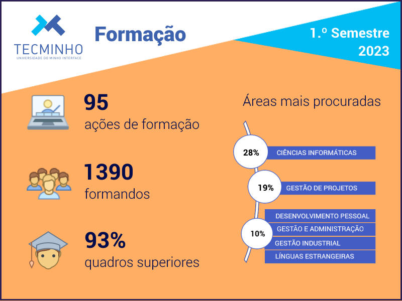 Infografia com ícones e números alusivos a ações de formação, áreas de formação, n.º de formandos, e % quadros superiores no 1.º semestre de 2023.