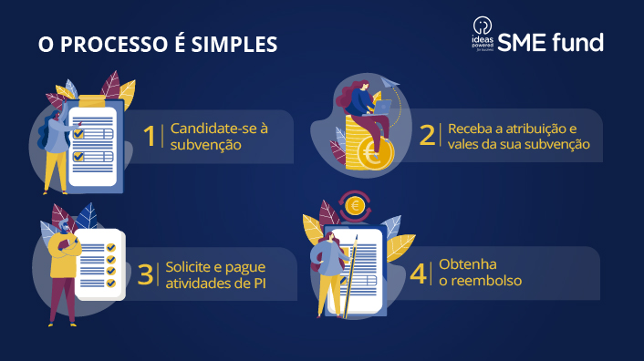 4 fases do processo do SME Fund: candidatura; receber a atribuição e vales; solicitar e pagar as atividades de PI; obter o reembolso.