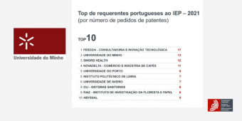 UMinho ocupa o 2.º lugar, a nível nacional, nos pedidos de patentes na Europa