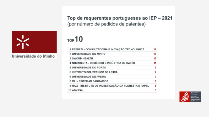 UMinho ocupa o 2.º lugar, a nível nacional, nos pedidos de patentes na Europa